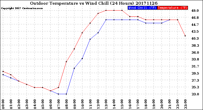 Milwaukee Weather Outdoor Temperature<br>vs Wind Chill<br>(24 Hours)