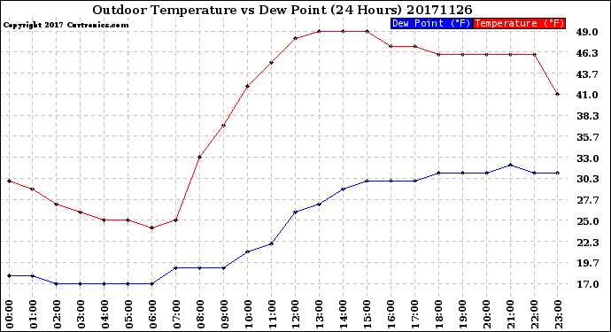 Milwaukee Weather Outdoor Temperature<br>vs Dew Point<br>(24 Hours)