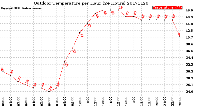 Milwaukee Weather Outdoor Temperature<br>per Hour<br>(24 Hours)
