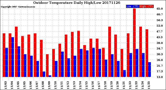 Milwaukee Weather Outdoor Temperature<br>Daily High/Low