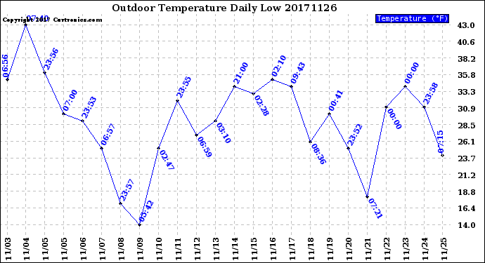 Milwaukee Weather Outdoor Temperature<br>Daily Low