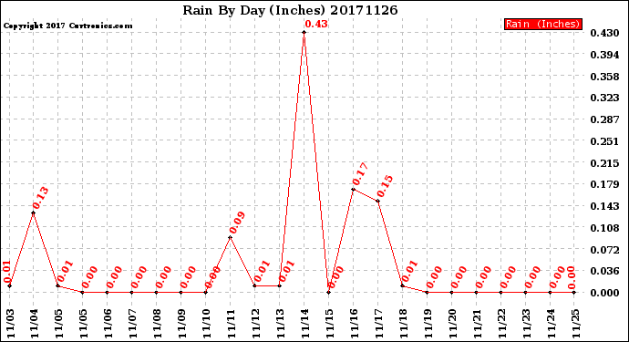 Milwaukee Weather Rain<br>By Day<br>(Inches)