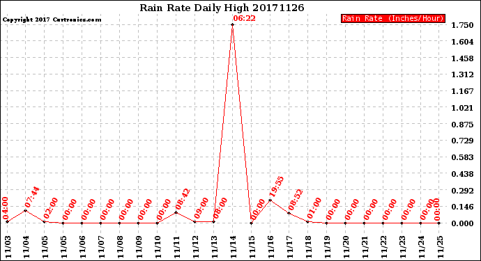 Milwaukee Weather Rain Rate<br>Daily High