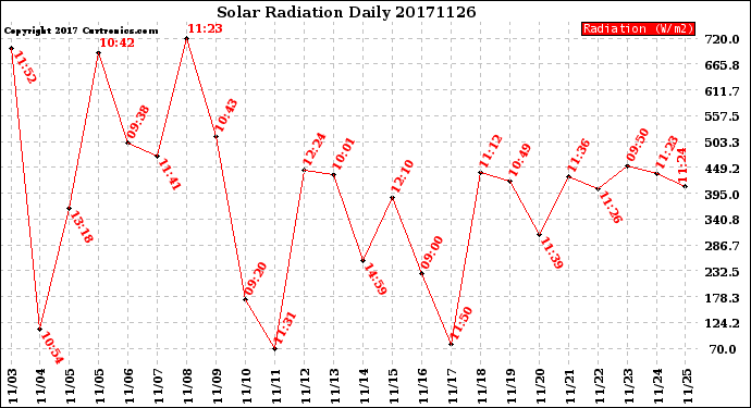 Milwaukee Weather Solar Radiation<br>Daily