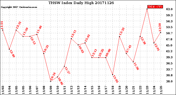 Milwaukee Weather THSW Index<br>Daily High