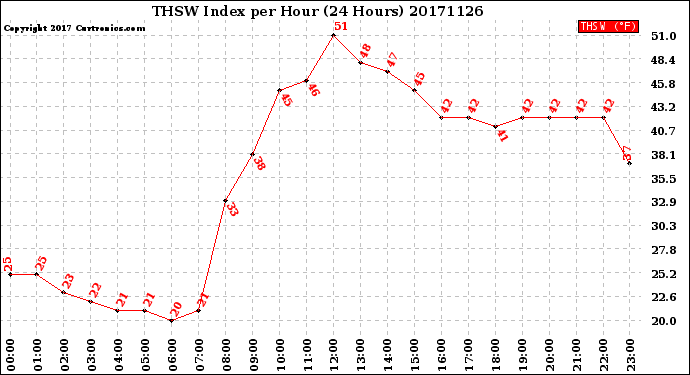Milwaukee Weather THSW Index<br>per Hour<br>(24 Hours)