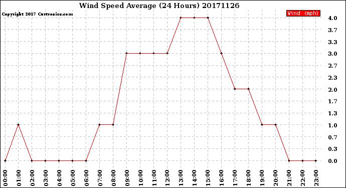 Milwaukee Weather Wind Speed<br>Average<br>(24 Hours)