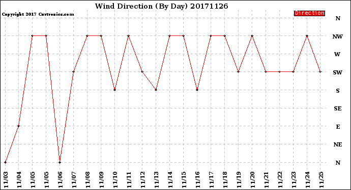 Milwaukee Weather Wind Direction<br>(By Day)