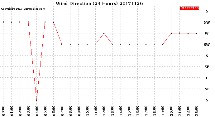Milwaukee Weather Wind Direction<br>(24 Hours)