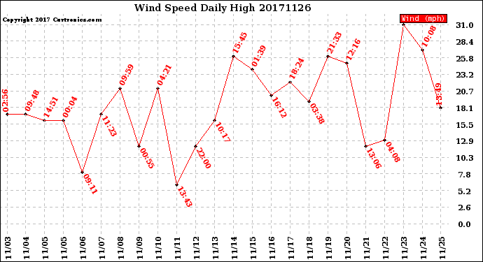 Milwaukee Weather Wind Speed<br>Daily High