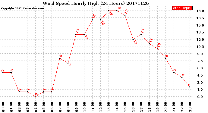 Milwaukee Weather Wind Speed<br>Hourly High<br>(24 Hours)