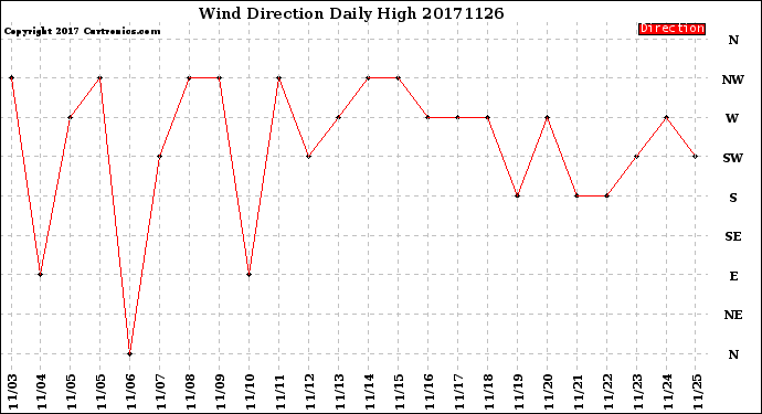 Milwaukee Weather Wind Direction<br>Daily High