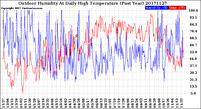 Milwaukee Weather Outdoor Humidity<br>At Daily High<br>Temperature<br>(Past Year)