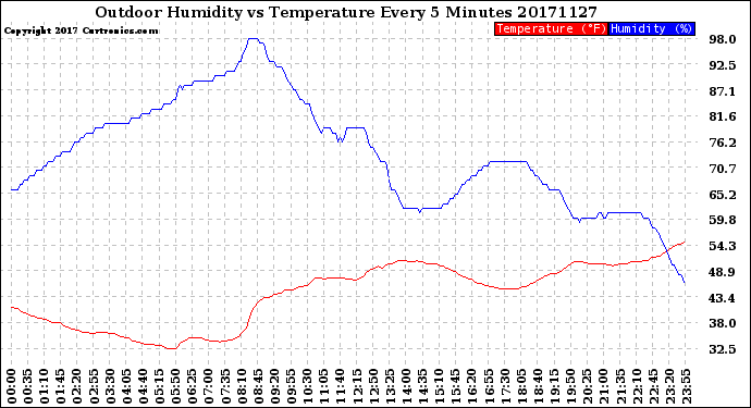 Milwaukee Weather Outdoor Humidity<br>vs Temperature<br>Every 5 Minutes