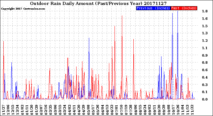 Milwaukee Weather Outdoor Rain<br>Daily Amount<br>(Past/Previous Year)