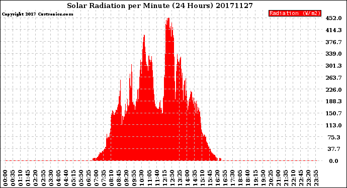 Milwaukee Weather Solar Radiation<br>per Minute<br>(24 Hours)