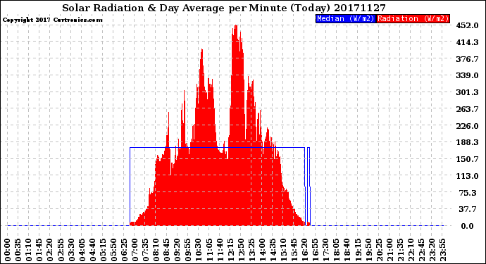 Milwaukee Weather Solar Radiation<br>& Day Average<br>per Minute<br>(Today)