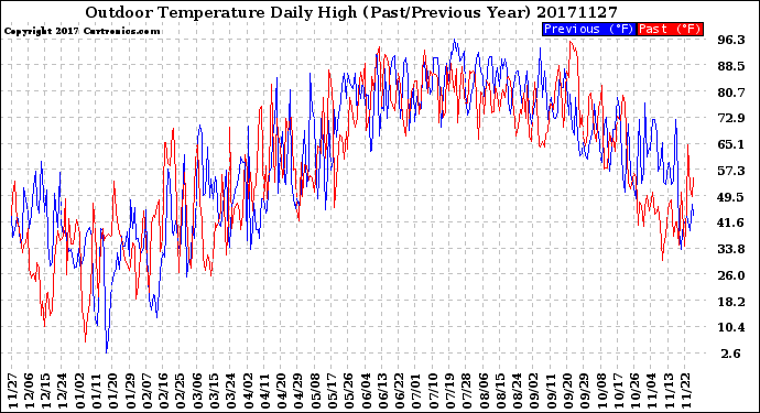 Milwaukee Weather Outdoor Temperature<br>Daily High<br>(Past/Previous Year)