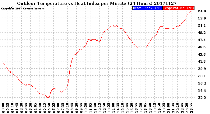 Milwaukee Weather Outdoor Temperature<br>vs Heat Index<br>per Minute<br>(24 Hours)