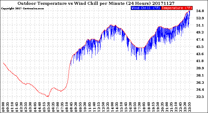 Milwaukee Weather Outdoor Temperature<br>vs Wind Chill<br>per Minute<br>(24 Hours)