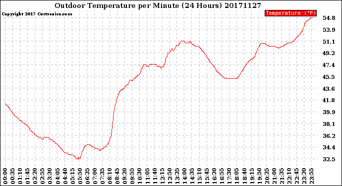 Milwaukee Weather Outdoor Temperature<br>per Minute<br>(24 Hours)