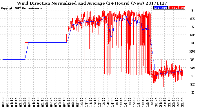 Milwaukee Weather Wind Direction<br>Normalized and Average<br>(24 Hours) (New)