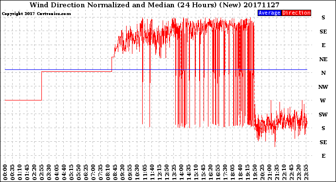 Milwaukee Weather Wind Direction<br>Normalized and Median<br>(24 Hours) (New)