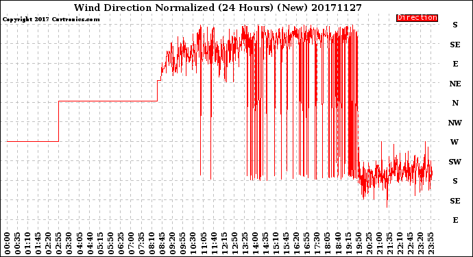 Milwaukee Weather Wind Direction<br>Normalized<br>(24 Hours) (New)