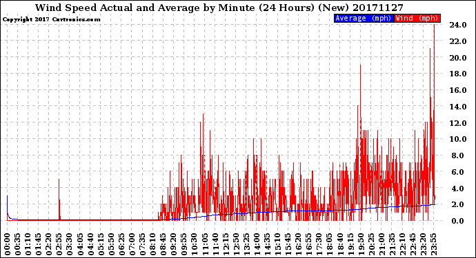 Milwaukee Weather Wind Speed<br>Actual and Average<br>by Minute<br>(24 Hours) (New)