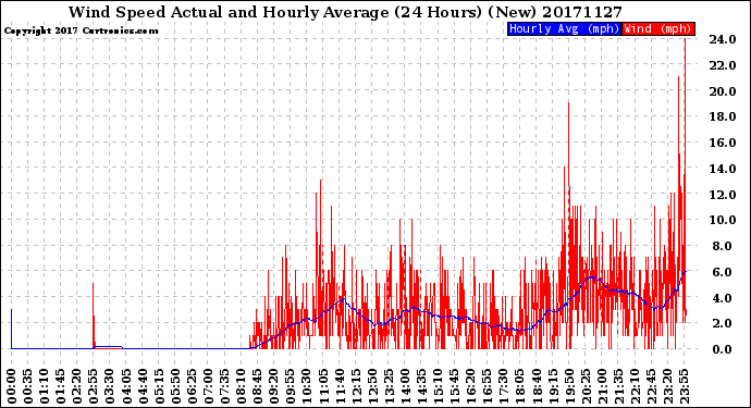 Milwaukee Weather Wind Speed<br>Actual and Hourly<br>Average<br>(24 Hours) (New)