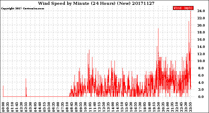 Milwaukee Weather Wind Speed<br>by Minute<br>(24 Hours) (New)