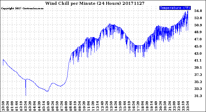 Milwaukee Weather Wind Chill<br>per Minute<br>(24 Hours)