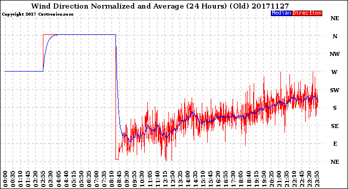 Milwaukee Weather Wind Direction<br>Normalized and Average<br>(24 Hours) (Old)