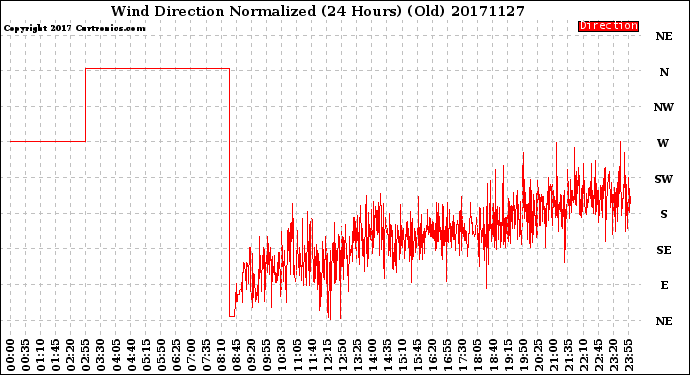 Milwaukee Weather Wind Direction<br>Normalized<br>(24 Hours) (Old)