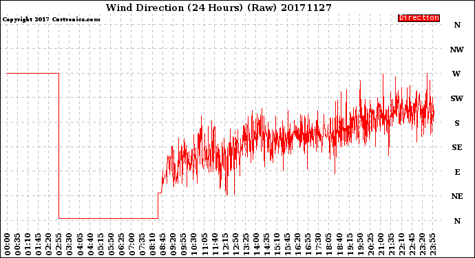 Milwaukee Weather Wind Direction<br>(24 Hours) (Raw)
