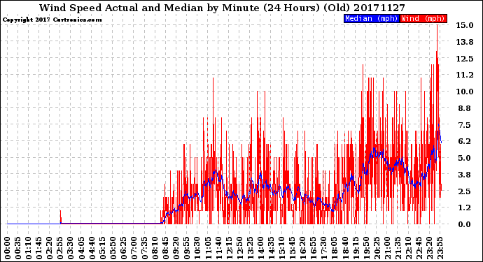Milwaukee Weather Wind Speed<br>Actual and Median<br>by Minute<br>(24 Hours) (Old)