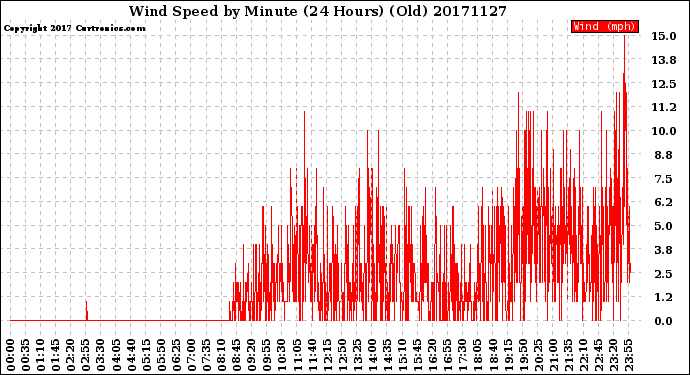Milwaukee Weather Wind Speed<br>by Minute<br>(24 Hours) (Old)