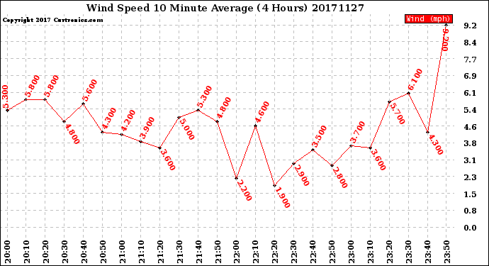 Milwaukee Weather Wind Speed<br>10 Minute Average<br>(4 Hours)