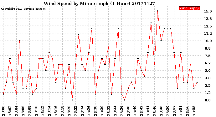 Milwaukee Weather Wind Speed<br>by Minute mph<br>(1 Hour)