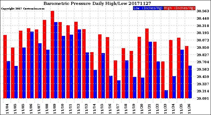 Milwaukee Weather Barometric Pressure<br>Daily High/Low