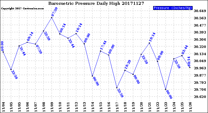 Milwaukee Weather Barometric Pressure<br>Daily High