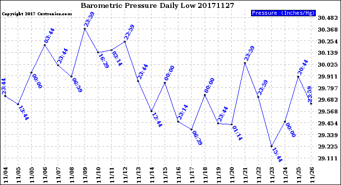 Milwaukee Weather Barometric Pressure<br>Daily Low