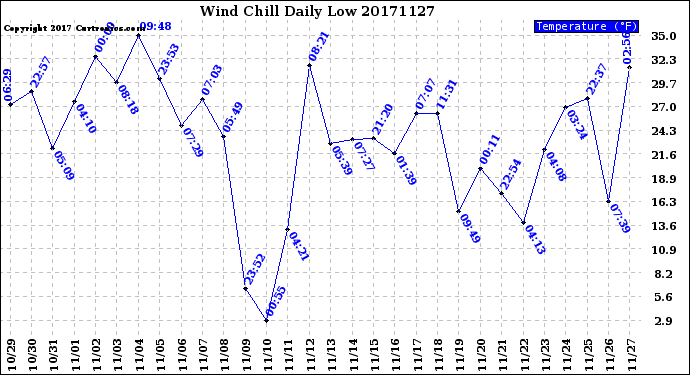 Milwaukee Weather Wind Chill<br>Daily Low