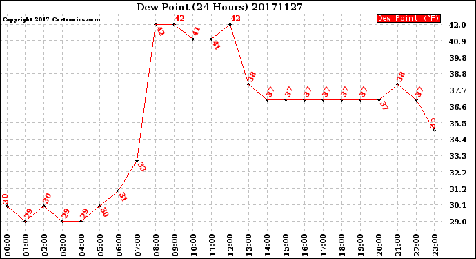 Milwaukee Weather Dew Point<br>(24 Hours)