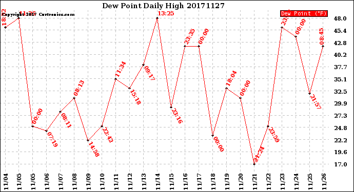 Milwaukee Weather Dew Point<br>Daily High