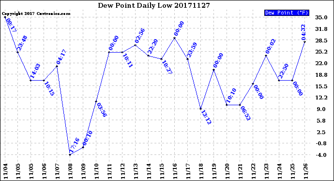 Milwaukee Weather Dew Point<br>Daily Low