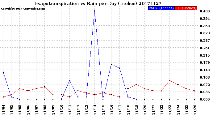 Milwaukee Weather Evapotranspiration<br>vs Rain per Day<br>(Inches)
