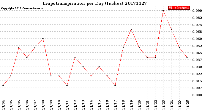 Milwaukee Weather Evapotranspiration<br>per Day (Inches)
