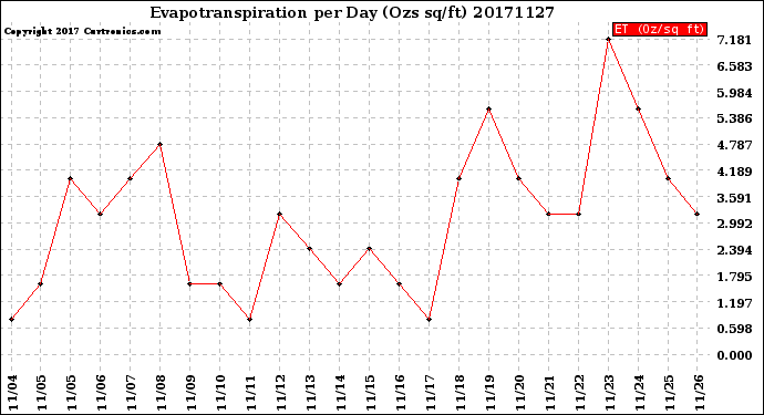 Milwaukee Weather Evapotranspiration<br>per Day (Ozs sq/ft)