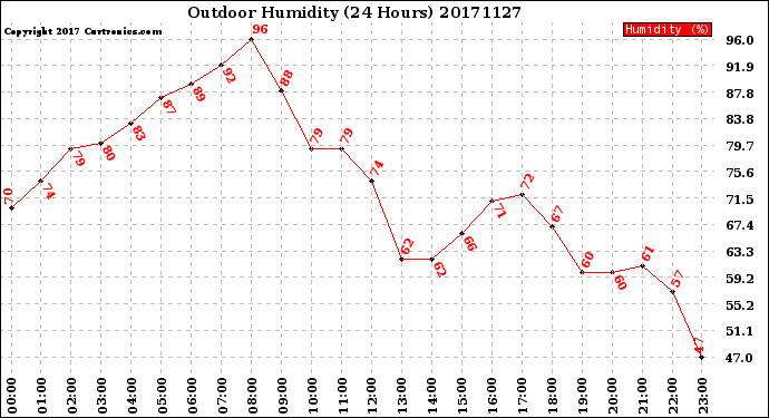 Milwaukee Weather Outdoor Humidity<br>(24 Hours)